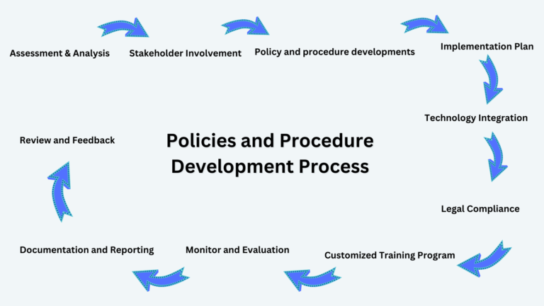 Policies and Procedures Development Process