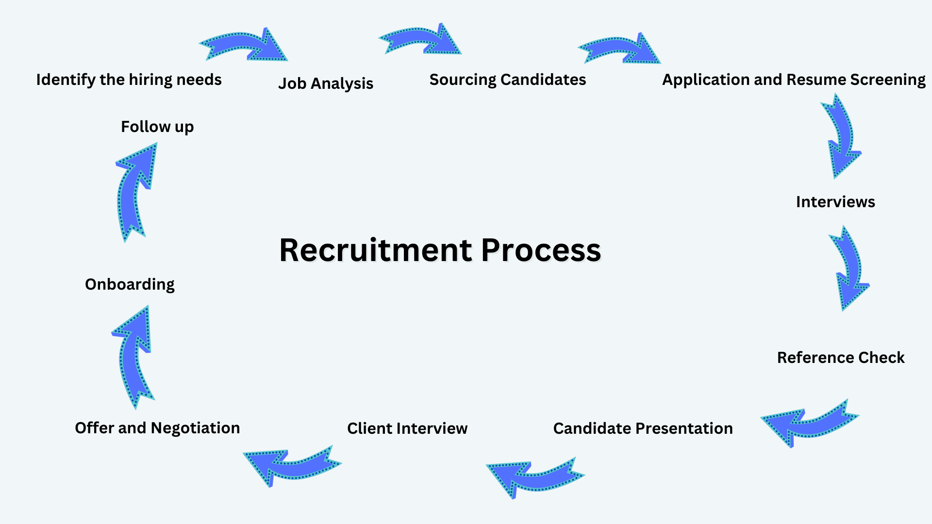 Recruitment Services - Process