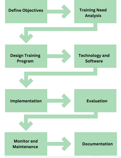 Training and Development System Process